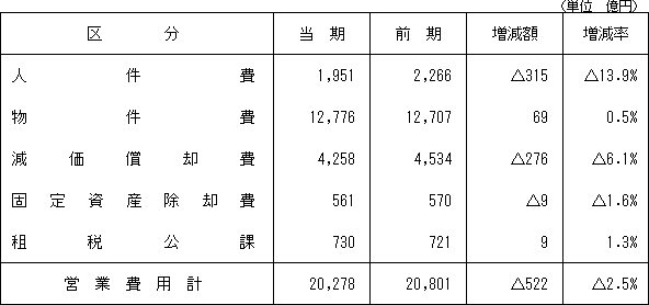 (2)営業費用