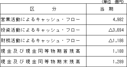 【キャッシュ・フローの状況】