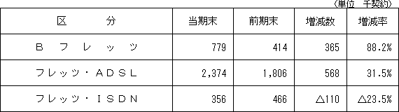 2.IP系サービス施設数の状況