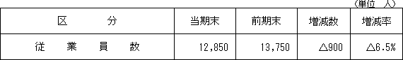 3.従業員の状況