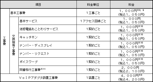 3.工事費