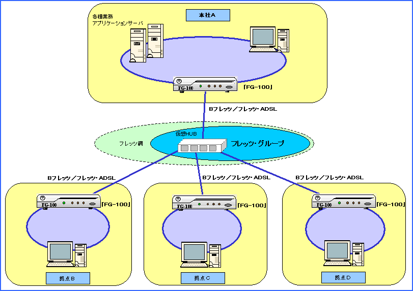 【別紙２】接続構成例