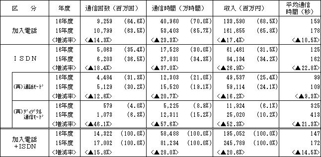 2.加入電話、ISDN別通信回数等