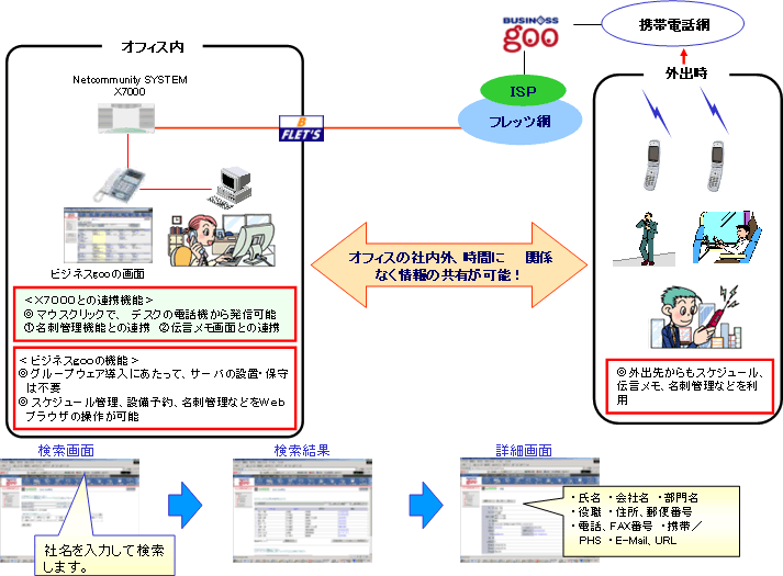 uNetcommunity SYSTEM@X7000vƁurWlXgoov̋@\AgiC|Wj