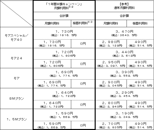 4.「1年間半額キャンペーン」の適用料金