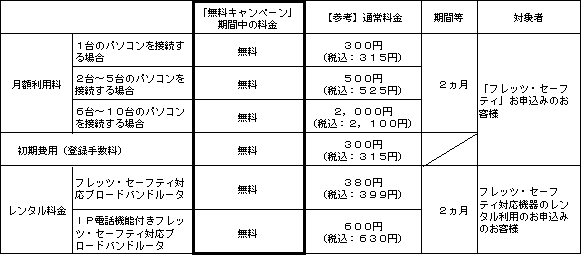 4.「無料キャンペーン」の適用料金