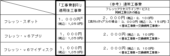 3.工事費割引の適用料金