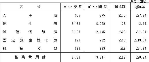 (2)営業費用