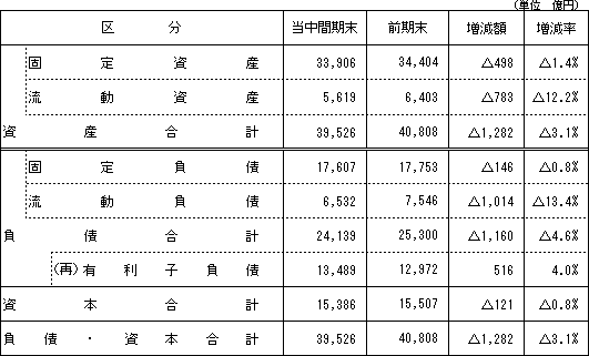 【資産・負債および資本の状況】