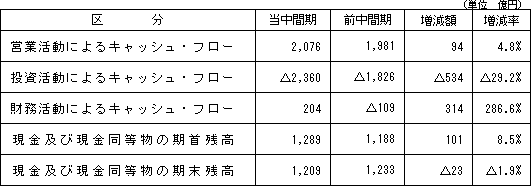 【キャッシュ・フローの状況】