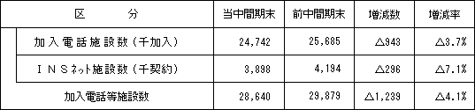1.加入電話等施設数の状況