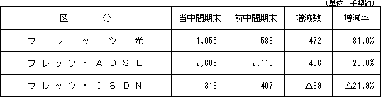 2.IP系サービス施設数の状況