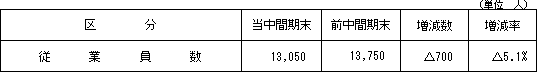 3.従業員の状況