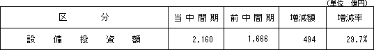 4.設備投資の状況