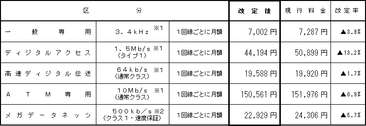 (1)接続専用線等の接続料金