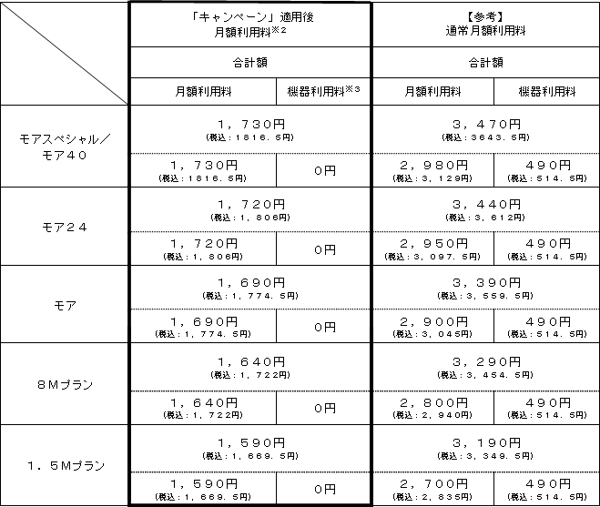 4.「1年間半額キャンペーン」の適用料金