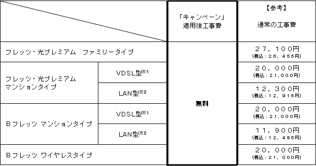 3.「工事費無料キャンペーン」の適用料金