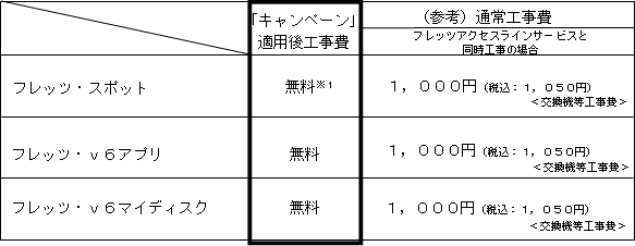 3.「工事費無料キャンペーン」の適用料金