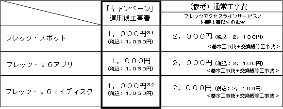 3.「工事費割引キャンペーン」の適用料金