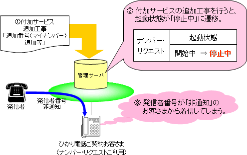 【別紙】不具合事象について