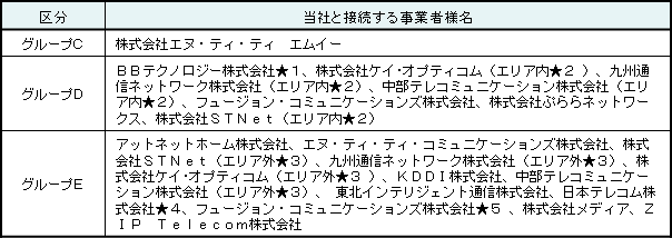 接続する事業者様名