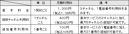 (1)月額利用料