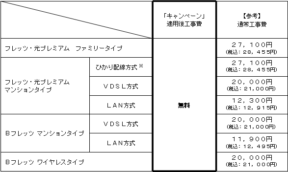 3.「工事費無料キャンペーン」の適用料金