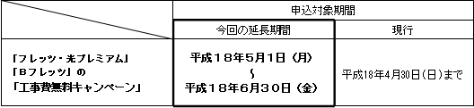 (2)「フレッツ・光プレミアム」「Bフレッツ」の「工事費無料キャンペーン」の延長