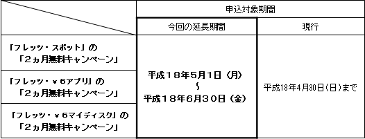 (3)「フレッツ・スポット」「フレッツ・v6アプリ」「フレッツ・v6マイディスク」の「2ヵ月無料キャンペーン」の延長