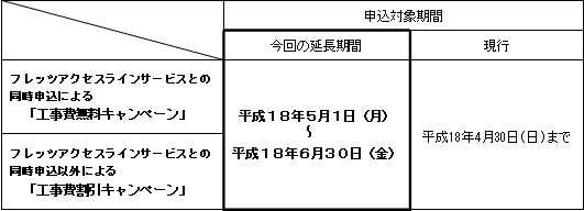 (4)「フレッツ・スポット」「フレッツ・v6アプリ」「ライセンス・プラス(「セキュリティ機能ライセンス・プラス1」「セキュリティ機能ライセンス・プラス4」「テレビ電話機能ライセンス・プラス」)」、及び「フレッツ・v6マイディスク」の「工事費無料/割引キャンペーン」の延長