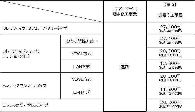 3.「工事費無料キャンペーン」の適用料金