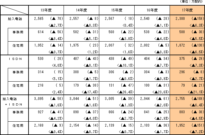 <年度末施設数の推移>