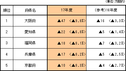 【減少数の大きい府県】