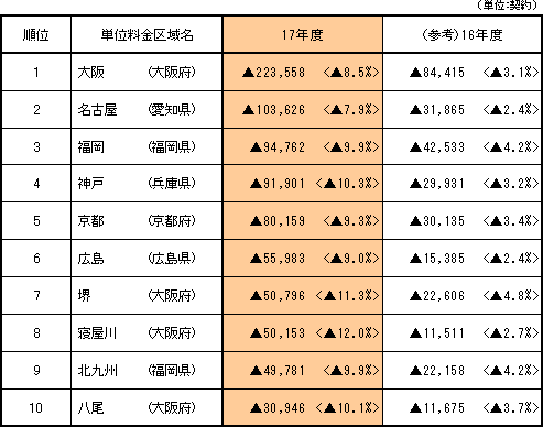 【減少数の大きい単位料金区域】