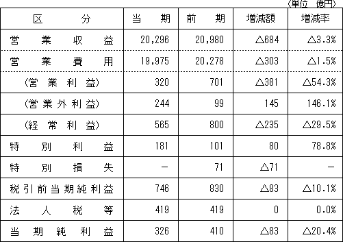 【損益状況】