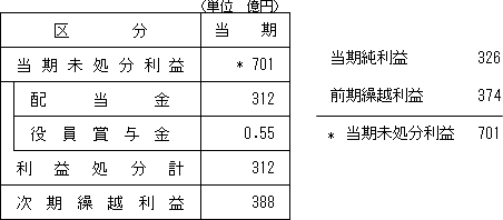 【利益処分案】