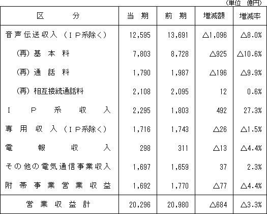 (1)営業収益