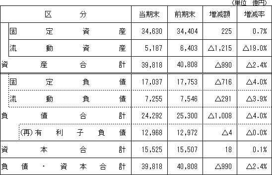 【資産・負債および資本の状況】