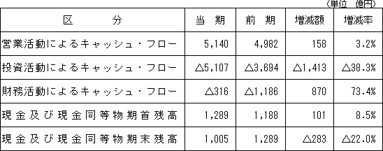 【キャッシュ・フローの状況】
