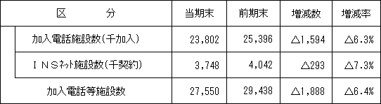 1.加入電話等施設数の状況