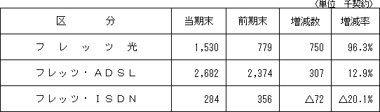 2.IP系サービス施設数の状況