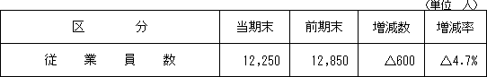 3.従業員の状況