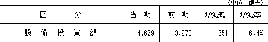 4.設備投資の状況
