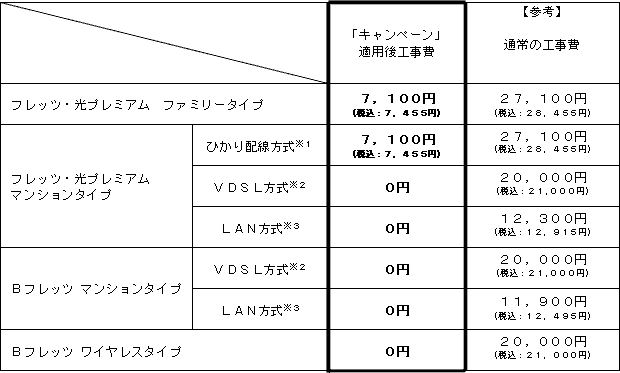 3.「初期工事費最大2万円引きキャンペーン」の適用料金