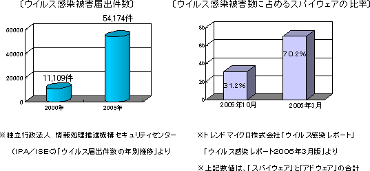 フレッツ 光プレミアム フレッツ ｖ６アプリ におけるセキュリティ対策ツールのバージョンアップについて 新たな脅威に対応する スパイウェア対策 機能等を強化