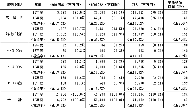 〔加入電話+ISDN〕