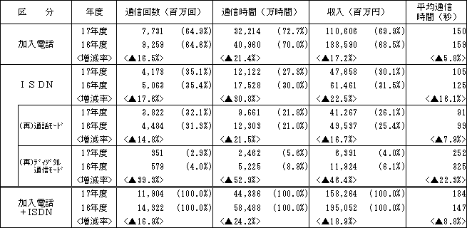 2.加入電話、ISDN別通信量