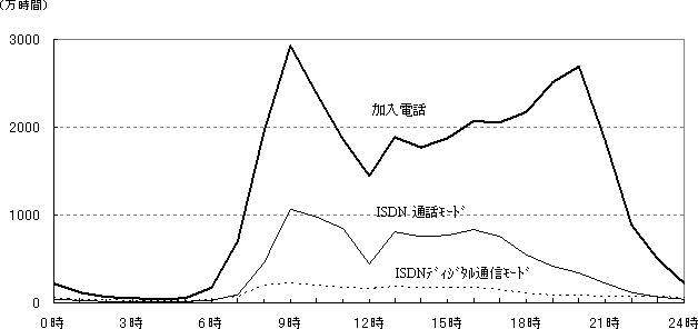 3.時間帯別通信時間