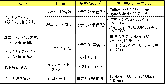 2.フィールドトライアルの提供機能