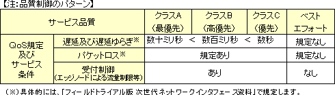 【注:品質制御のパターン】